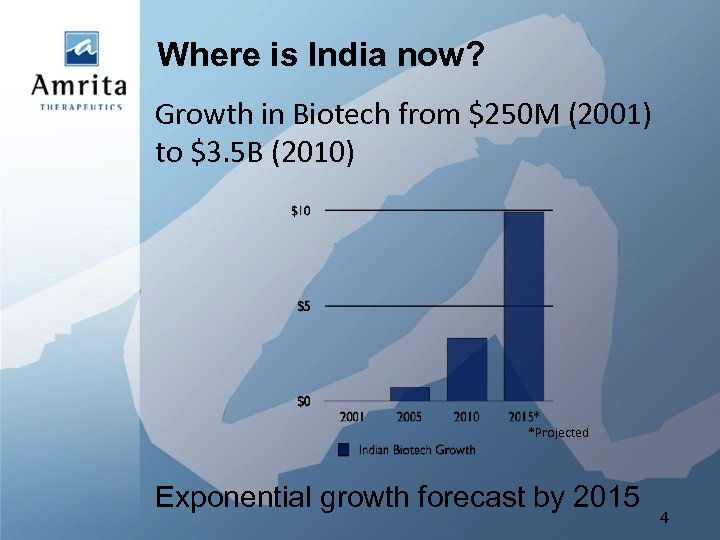 Where is India now? Growth in Biotech from $250 M (2001) to $3. 5