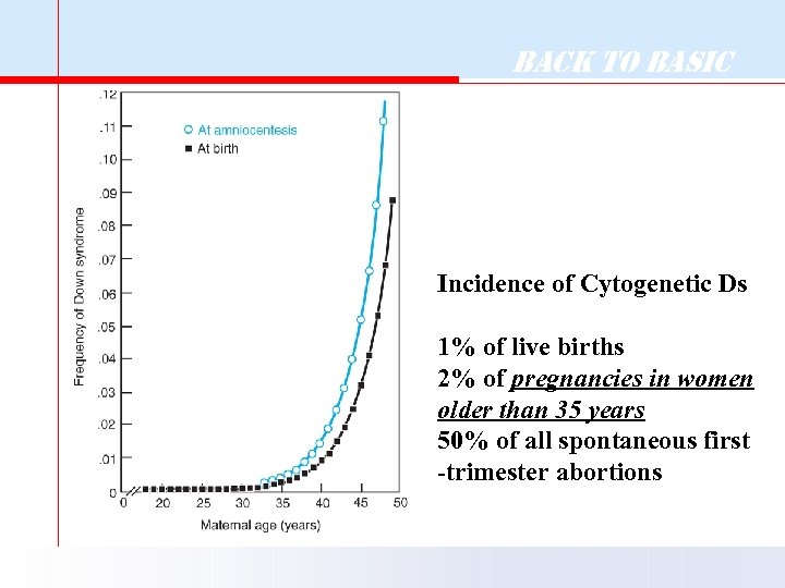 Back to Basic Incidence of Cytogenetic Ds 1% of live births 2% of pregnancies