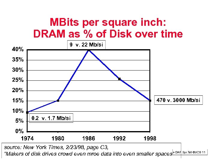 MBits per square inch: DRAM as % of Disk over time 9 v. 22