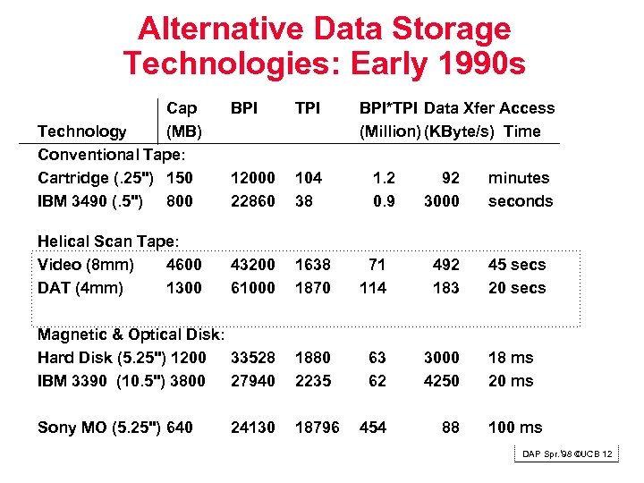 Alternative Data Storage Technologies: Early 1990 s Cap Technology (MB) Conventional Tape: Cartridge (.