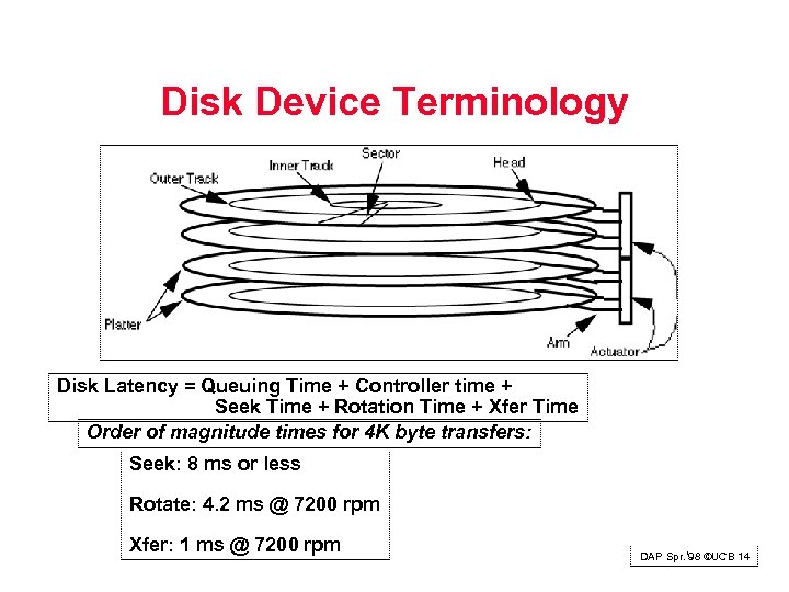 Disk Device Terminology Disk Latency = Queuing Time + Controller time + Seek Time