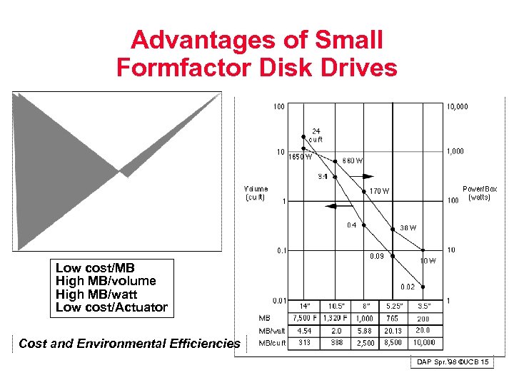 Advantages of Small Formfactor Disk Drives Low cost/MB High MB/volume High MB/watt Low cost/Actuator