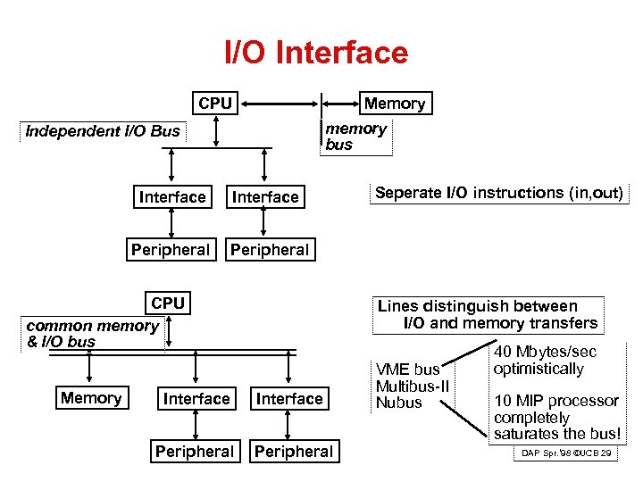 I/O Interface CPU Memory memory bus Independent I/O Bus Interface Peripheral CPU common memory