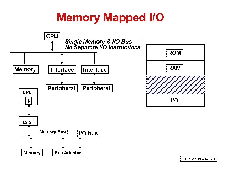 Memory Mapped I/O CPU Memory Single Memory & I/O Bus No Separate I/O Instructions