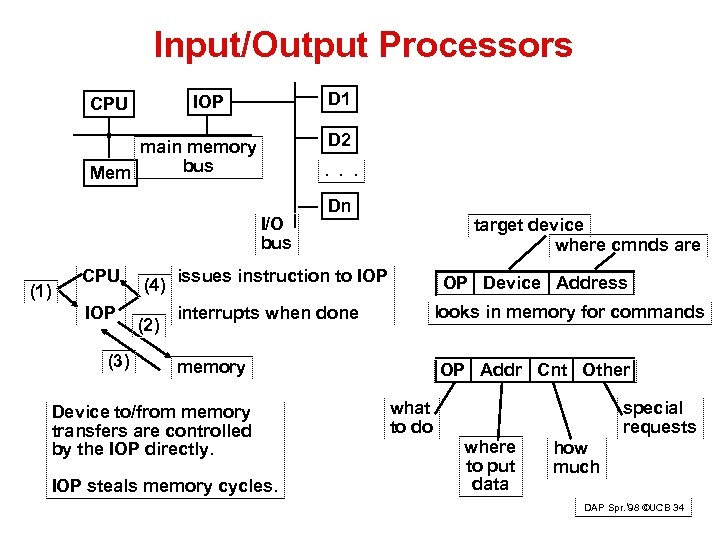 Input/Output Processors D 1 IOP CPU D 2 main memory bus Mem . .