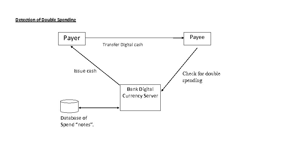 Detection of Double Spending Payer Payee Transfer Digital cash Issue cash Check for double