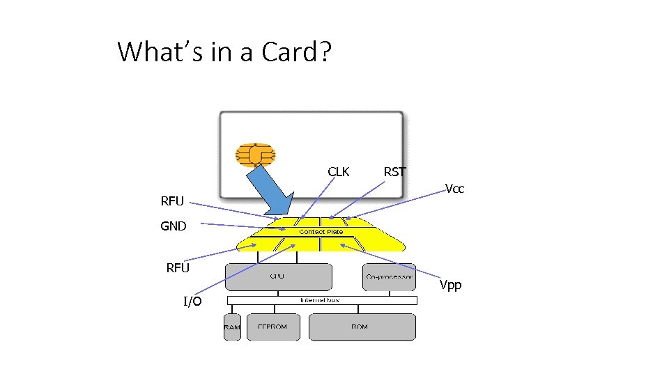 What’s in a Card? CLK RFU RST Vcc GND RFU Vpp I/O 