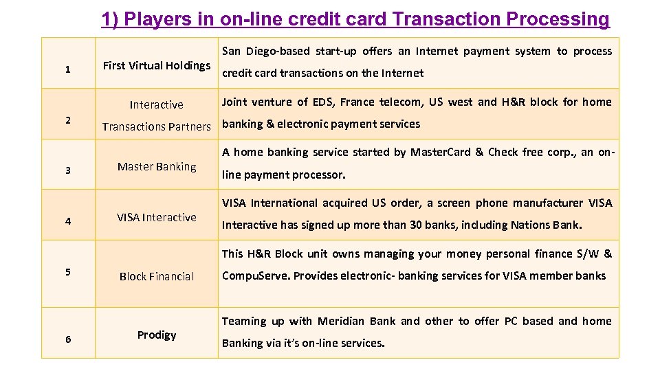 1) Players in on-line credit card Transaction Processing 1 First Virtual Holdings Interactive 2
