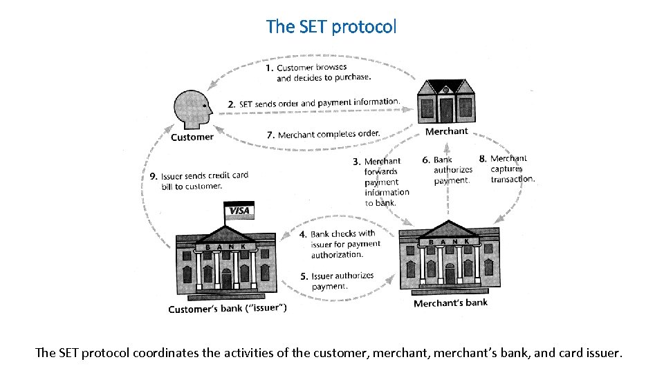 The SET protocol coordinates the activities of the customer, merchant’s bank, and card issuer.