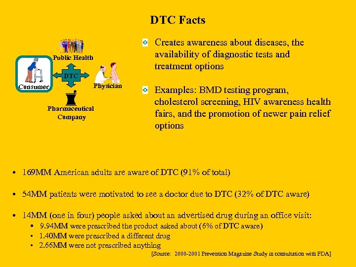 DTC Facts Creates awareness about diseases, the availability of diagnostic tests and treatment options