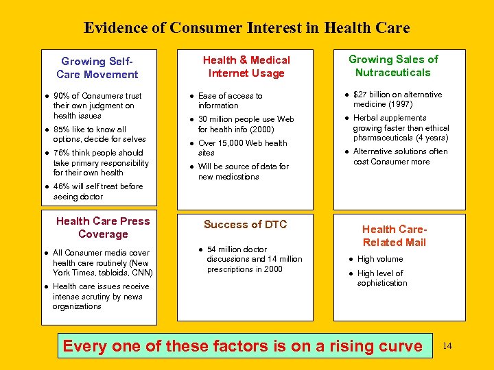 Evidence of Consumer Interest in Health Care Health & Medical Internet Usage Growing Self.