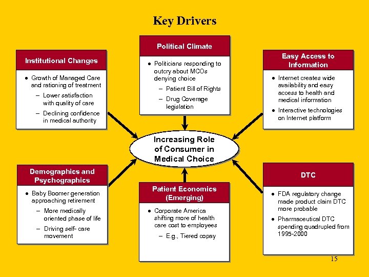 Key Drivers Political Climate Institutional Changes l l Growth of Managed Care and rationing