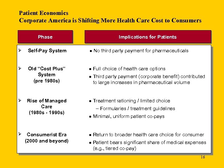 Patient Economics Corporate America is Shifting More Health Care Cost to Consumers Phase Implications