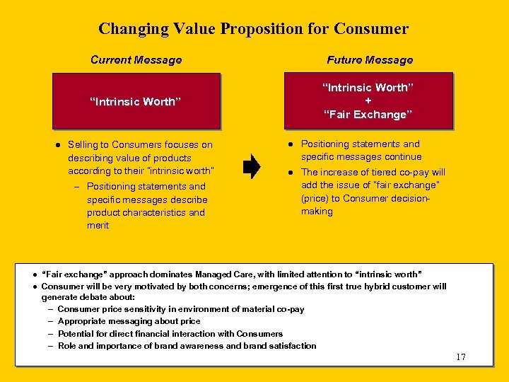 Changing Value Proposition for Consumer Current Message “Intrinsic Worth” l Future Message “Intrinsic Worth”