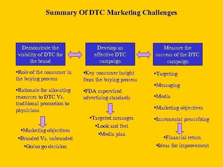 Summary Of DTC Marketing Challenges Demonstrate the viability of DTC for the brand Develop