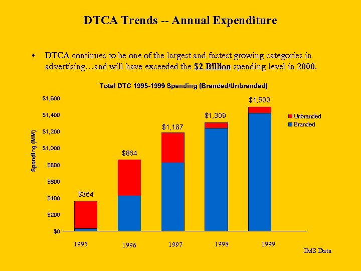 DTCA Trends -- Annual Expenditure • DTCA continues to be one of the largest