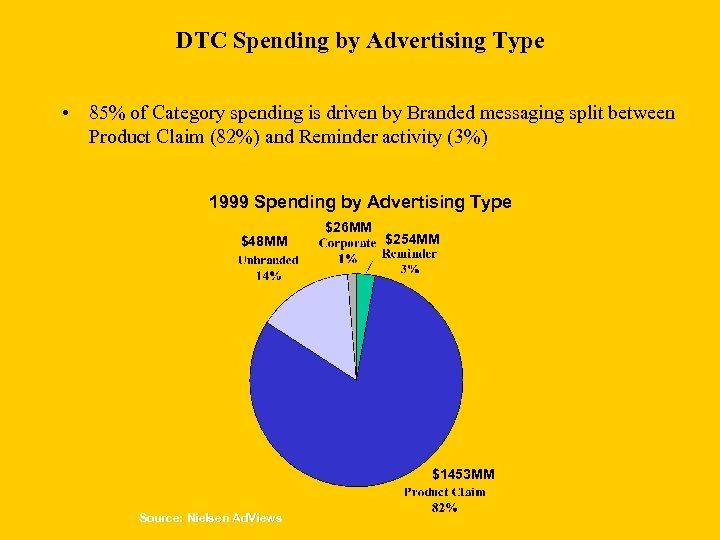 DTC Spending by Advertising Type • 85% of Category spending is driven by Branded