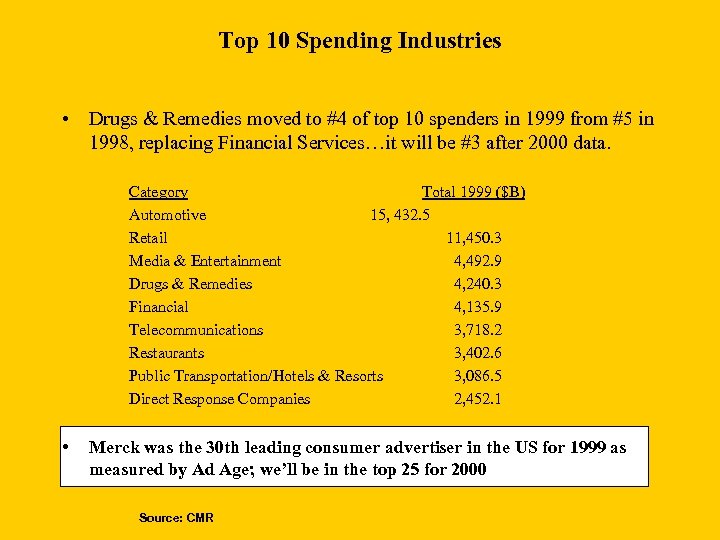 Top 10 Spending Industries • Drugs & Remedies moved to #4 of top 10