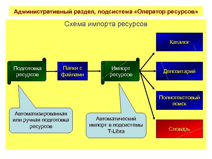Административный раздел, подсистема «Оператор ресурсов» Схема импорта ресурсов Каталог Подготовка ресурсов Папки с файлами