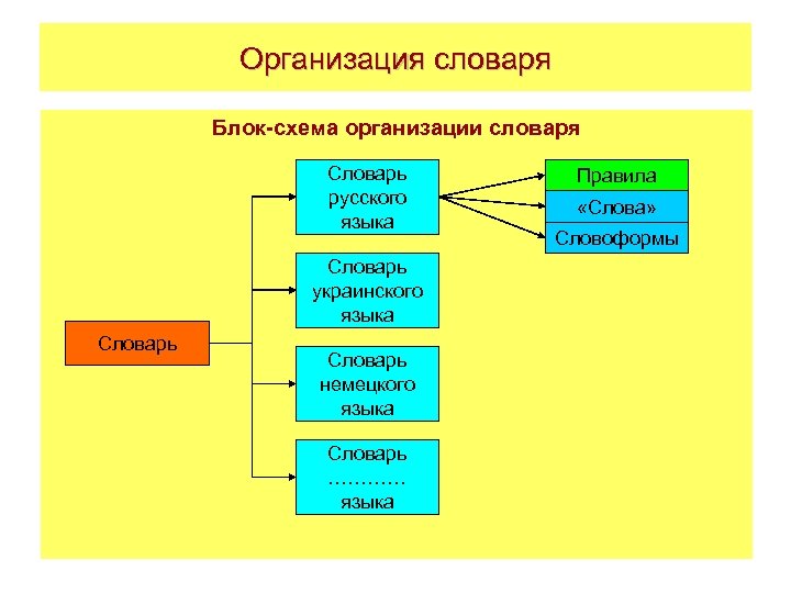 Организация словаря Блок-схема организации словаря Словарь русского языка Словарь украинского языка Словарь немецкого языка