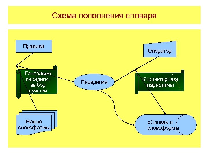 Генерация словарей. Парадигма схема. Словоформа схема. Схема пополнения комплектующих. Схема пополнения спс.