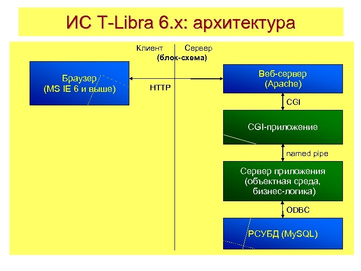ИС T-Libra 6. x: архитектура Клиент Сервер (блок-схема) Браузер (MS IE 6 и выше)