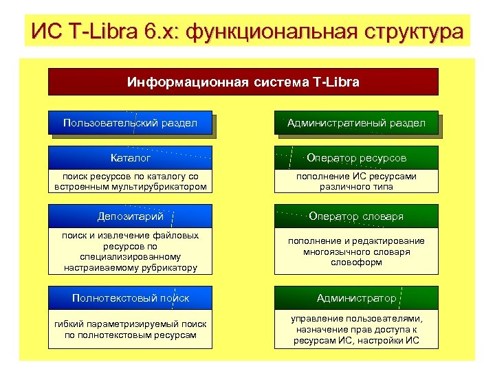 ИС T-Libra 6. x: функциональная структура Информационная система T-Libra Пользовательский раздел Административный раздел Каталог