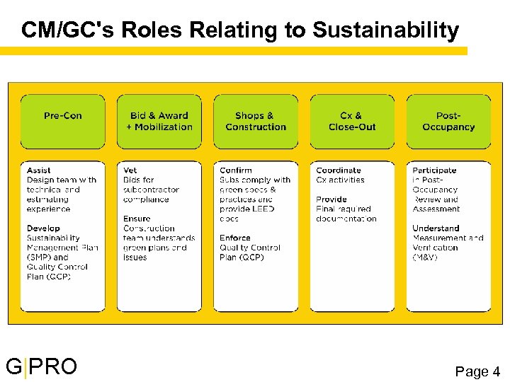 CM/GC's Roles Relating to Sustainability G|PRO Page 4 
