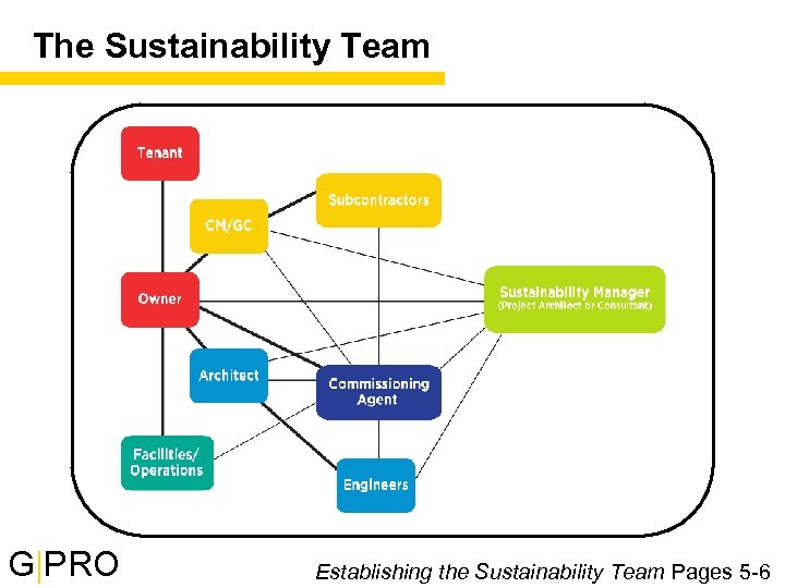 The Sustainability Team G|PRO Establishing the Sustainability Team Pages 5 -6 