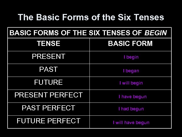 the-six-tenses-and-forms-of-a-verb