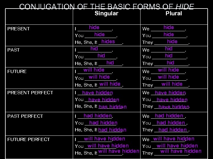 CONJUGATION OF THE BASIC FORMS OF HIDE Singular Plural PRESENT hide I _______. hide