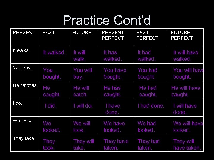 Practice Cont’d PRESENT PAST FUTURE It walks. It walked. You buy. He catches. I