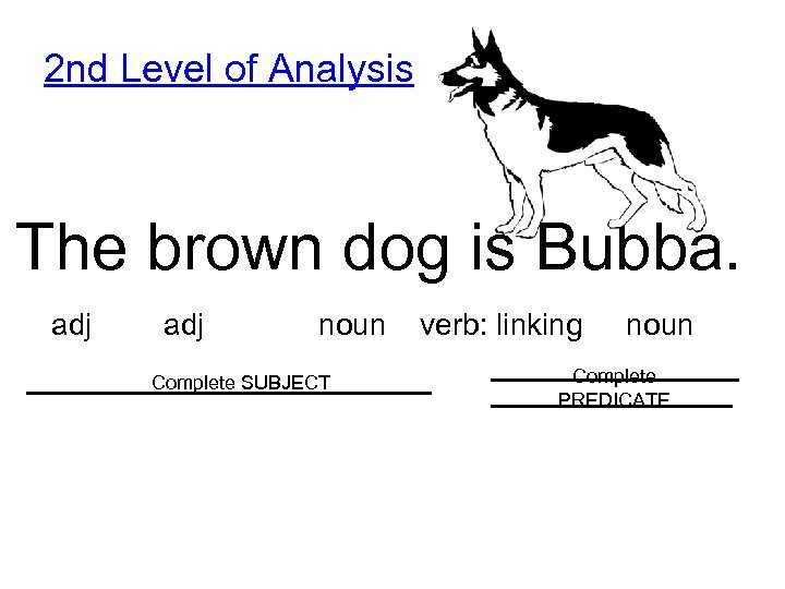 2 nd Level of Analysis The brown dog is Bubba. adj noun Complete SUBJECT