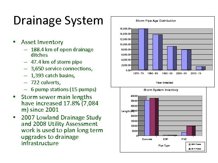 Drainage System Storm Pipe Age Distribution 16, 000. 00 14, 000. 00 • Asset
