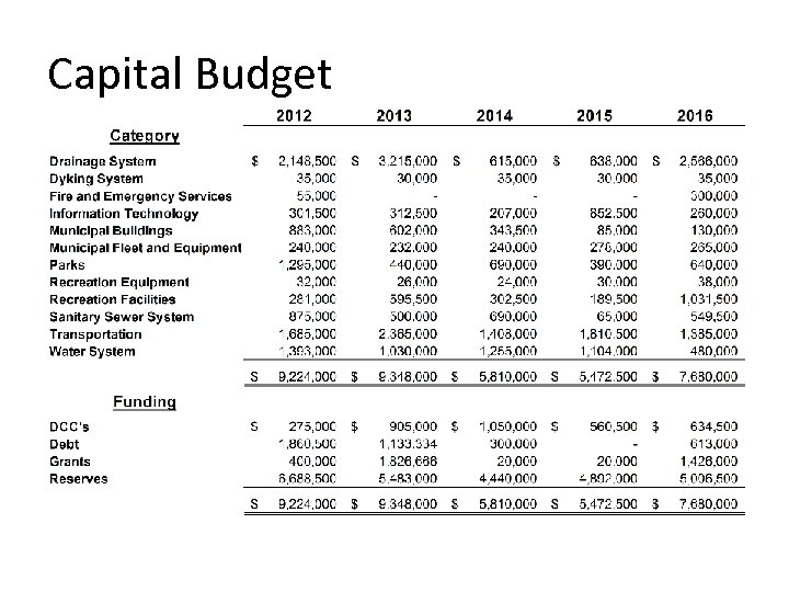 Capital Budget 
