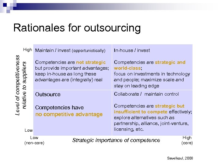 Rationales for outsourcing Level of competitiveness relative to suppliers High Maintain / invest (opportunistically)