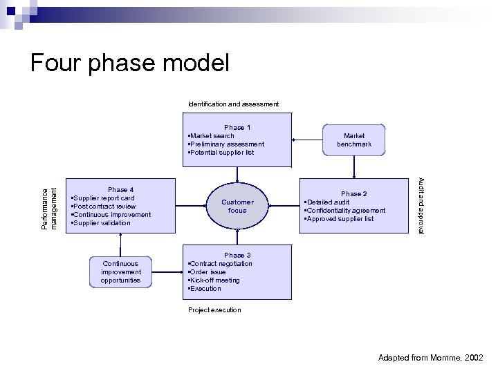 Four phase model Identification and assessment Phase 4 • Supplier report card • Post