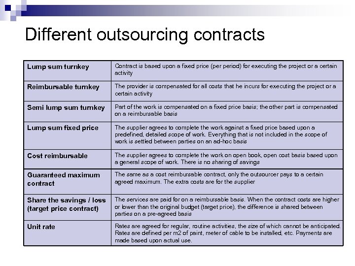 Different outsourcing contracts Lump sum turnkey Contract is based upon a fixed price (per