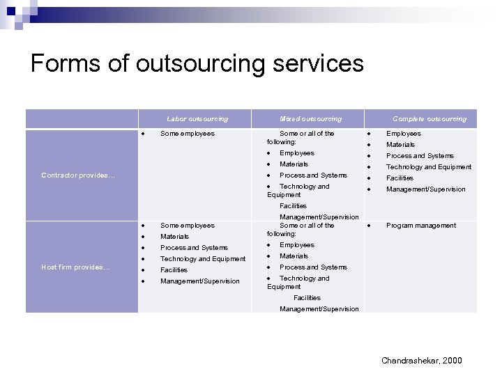 Forms of outsourcing services Labor outsourcing Mixed outsourcing Complete outsourcing Employees Materials Employees Process