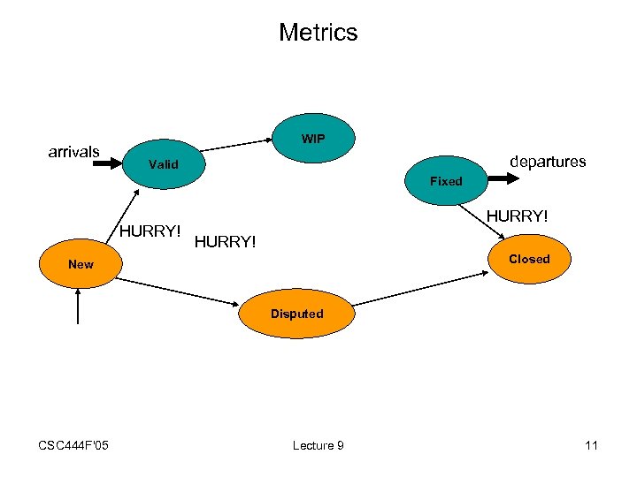 Metrics arrivals WIP departures Valid Fixed HURRY! Closed New Disputed CSC 444 F'05 Lecture