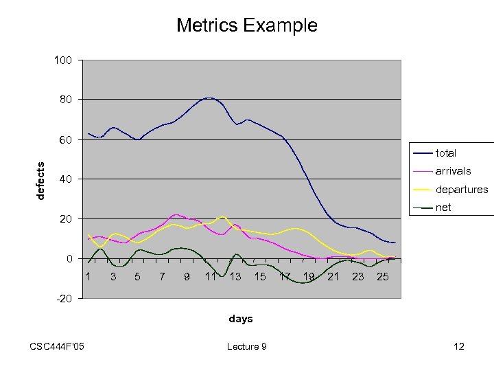 Metrics Example 100 80 60 defects total arrivals 40 departures net 20 0 1