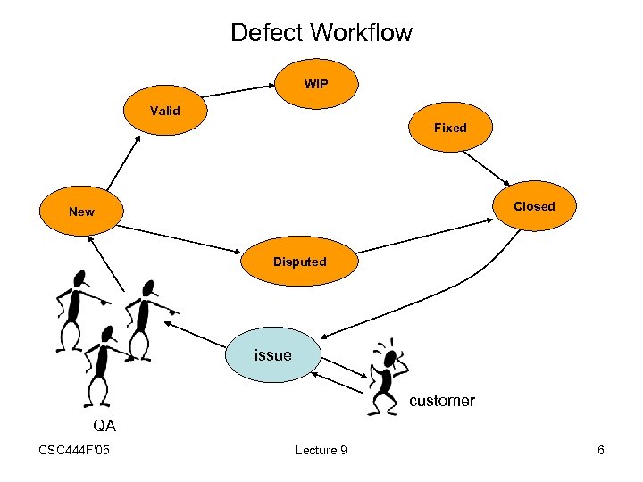 Defect Workflow WIP Valid Fixed Closed New Disputed issue customer QA CSC 444 F'05