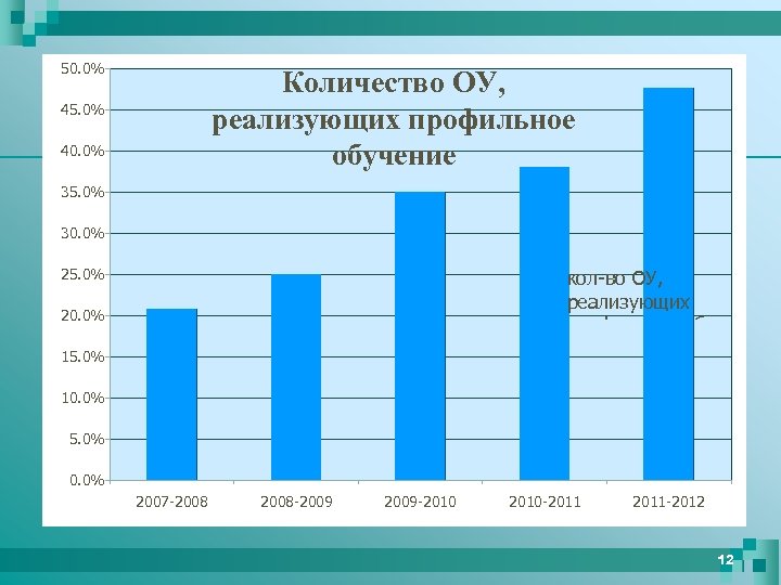 50. 0% Количество ОУ, реализующих профильное обучение 45. 0% 40. 0% 35. 0% 30.