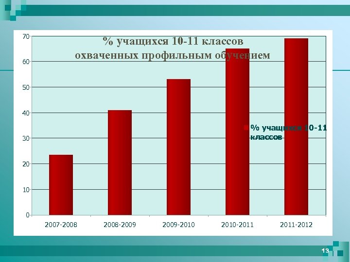 70 60 % учащихся 10 -11 классов охваченных профильным обучением 50 40 % учащихся