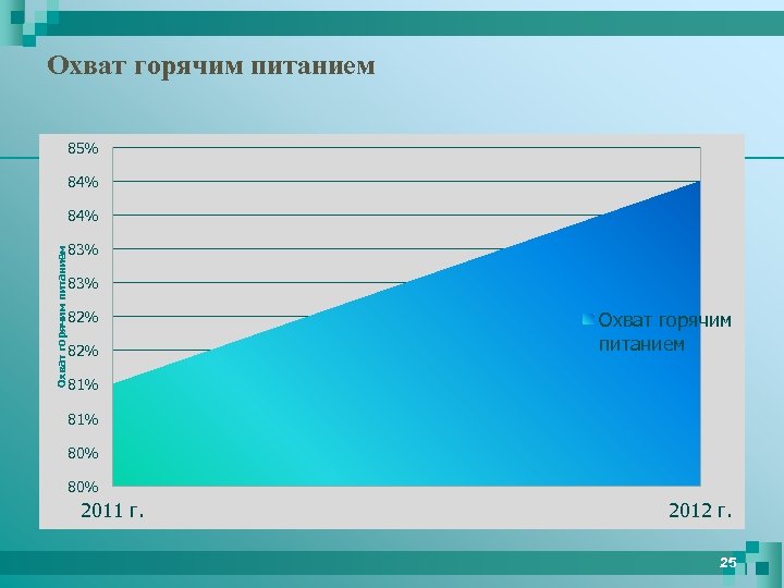 Охват горячим питанием 85% 84% Охват горячим питанием 84% 83% 82% Охват горячим питанием