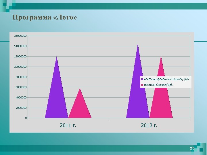 Программа «Лето» 16000000 14000000 12000000 10000000 8000000 консолидированный бюджет/ руб. местный бюджет/руб. 6000000 4000000