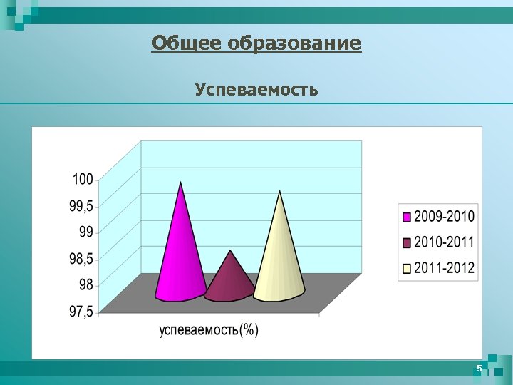 Общее образование Успеваемость 5 
