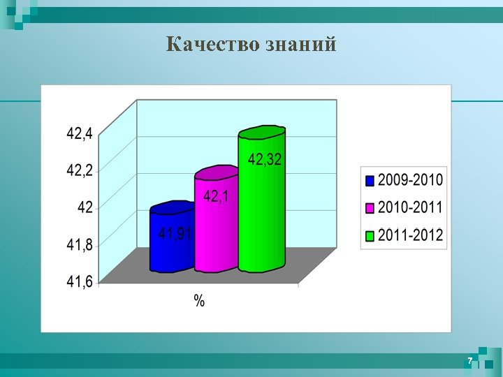 Качество знаний 7 