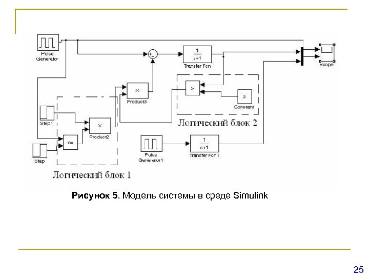 Рисунок 5. Модель системы в среде Simulink 25 