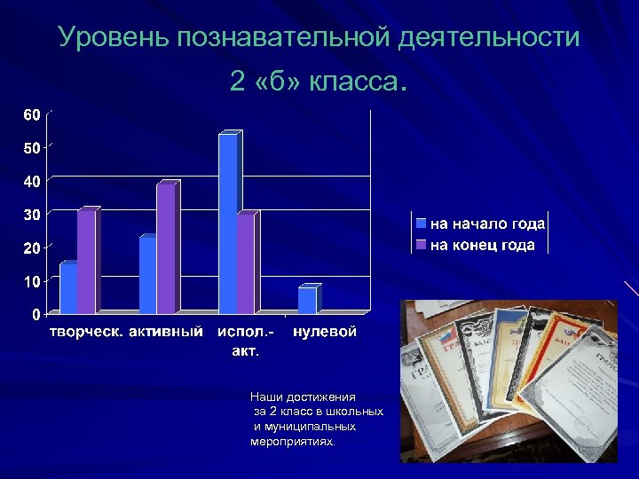 Уровень познавательной деятельности 2 «б» класса. Наши достижения за 2 класс в школьных и